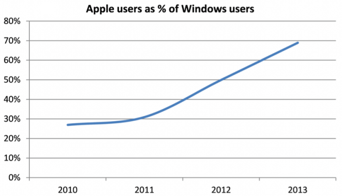 70% uživatelů Windows vlastní Apple produkt