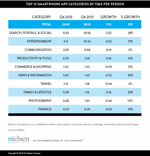 Nielsen-2014-smartphone-app-usage