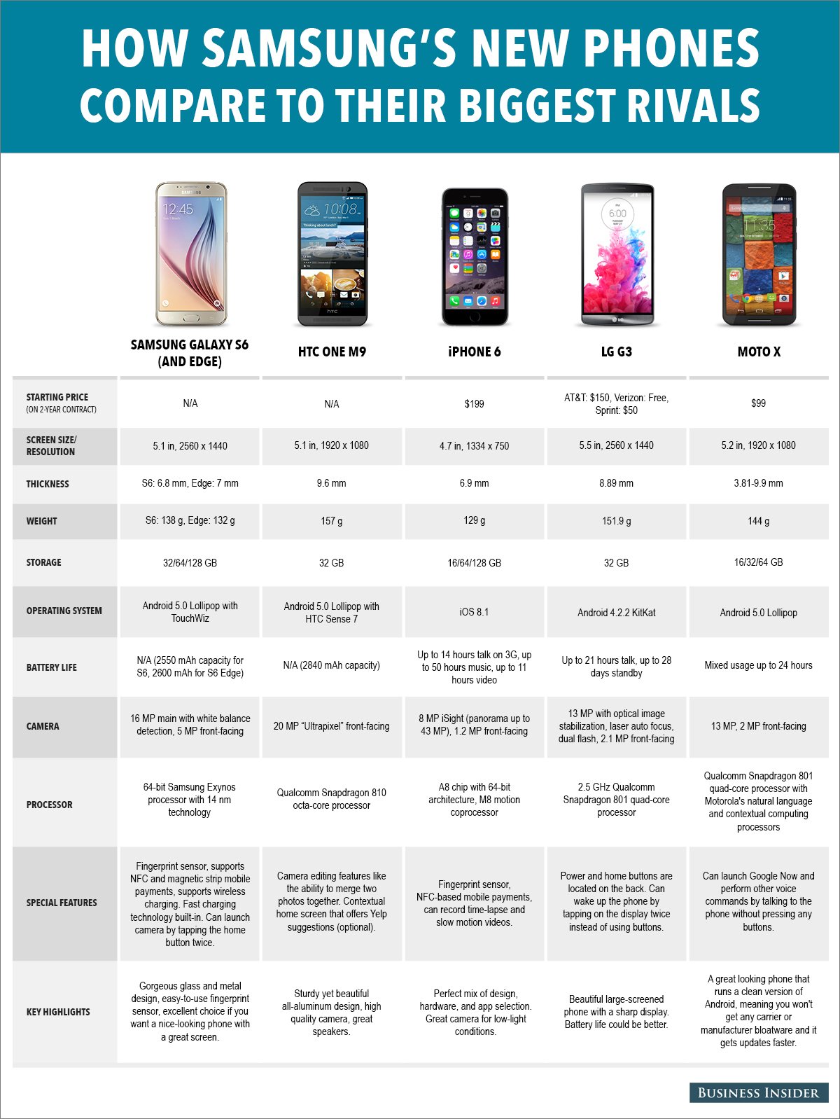 smart phone specs comparison march 2015_updated 2