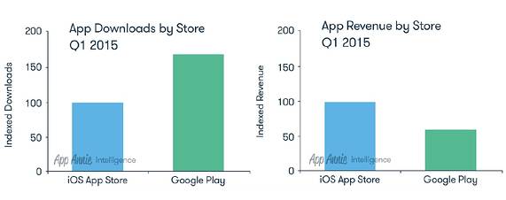 App-Store-vs-Google-Play-Q1-2015.jpg.pagespeed.ce.kKRga3iYlS