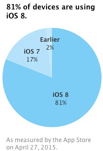 iOS-8-Adoption-April-27-20151