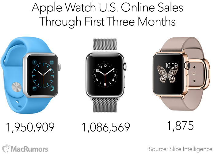 Apple-Watch-Sales-3-Months-Slice