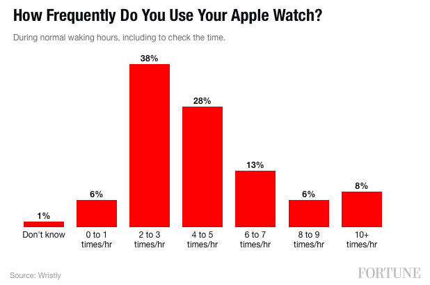 Apple-Watch-use-time