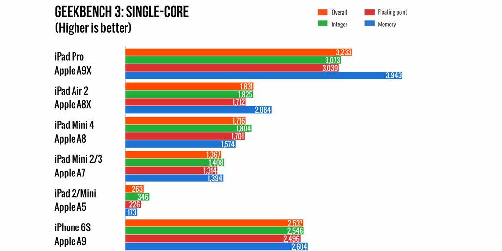 ipad_pro_single-core