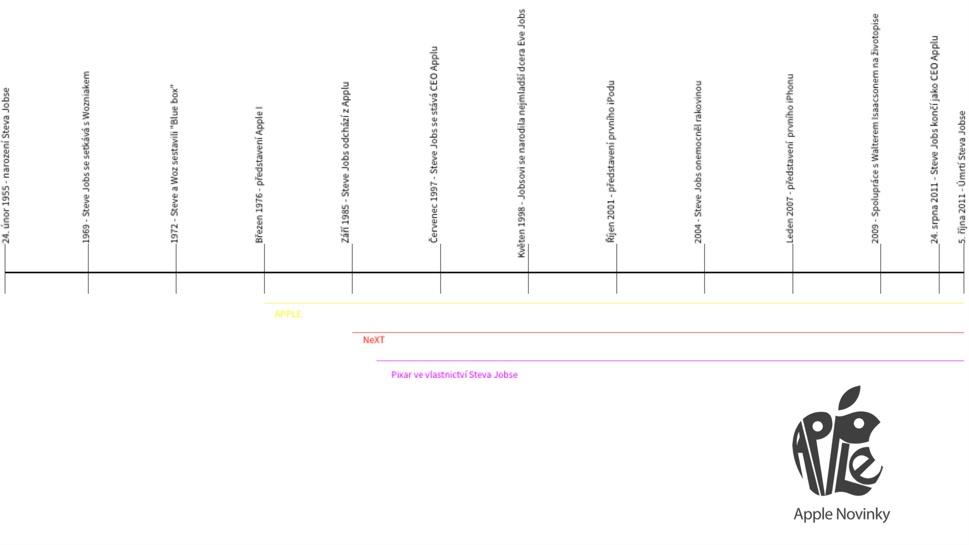 Timeline - Steve_Jobs