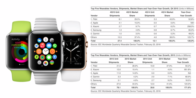 Fitbit vede v prodejnosti před Apple Watch