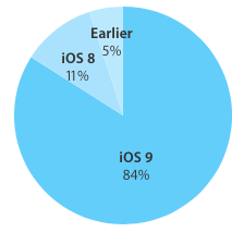 iOS-9-adoption-84-percent (1)