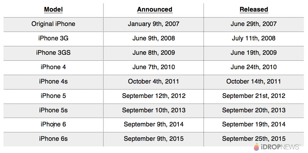 iPhone-Release-Date-Chart