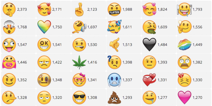 Nyní můžete hlasovat pro nové emoji, dokonce i vytvořit své vlastní