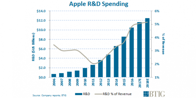Analytik předpovídá výrazný nárůst AAPL akcí v roce 2018