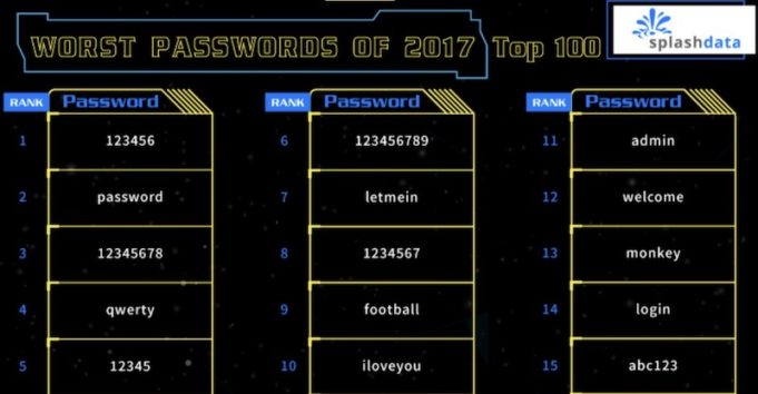 Nejhorší hesla z roku 2017 zahrnují „123456“ a „Heslo“