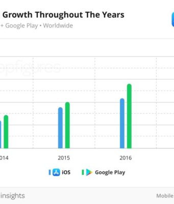 Počet aplikací dostupných v App Store se v roce 2017 snížil