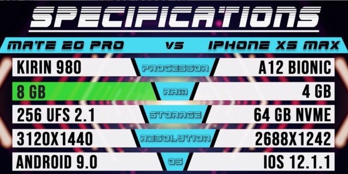 Huawei prohlásil, že porazí Apple, ale iPhone XS Max předvedl skutečný výkon!