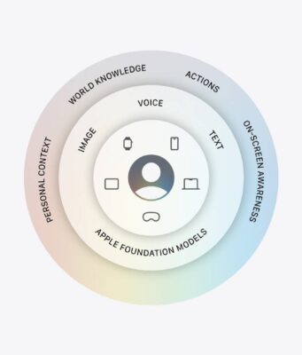 Jak byly vyvinuty modely Apple Foundation Models (AFM) a jakou roli v jejich vzniku sehrál Google?